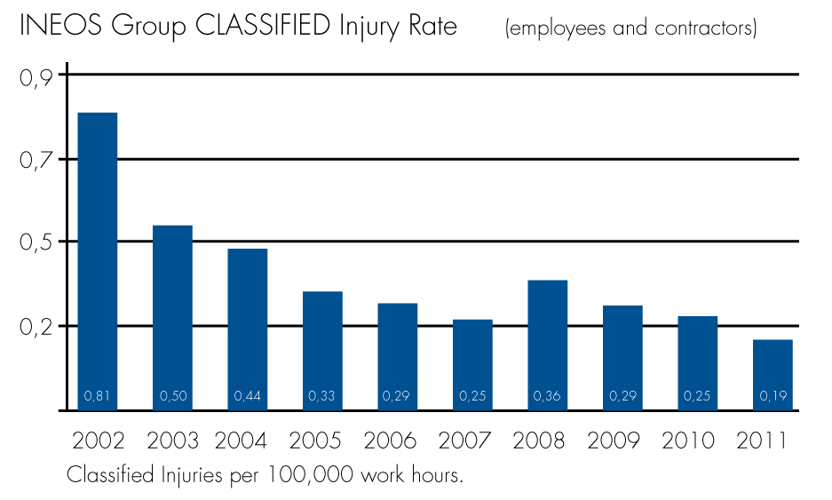 INEOS Group Classified injury rate