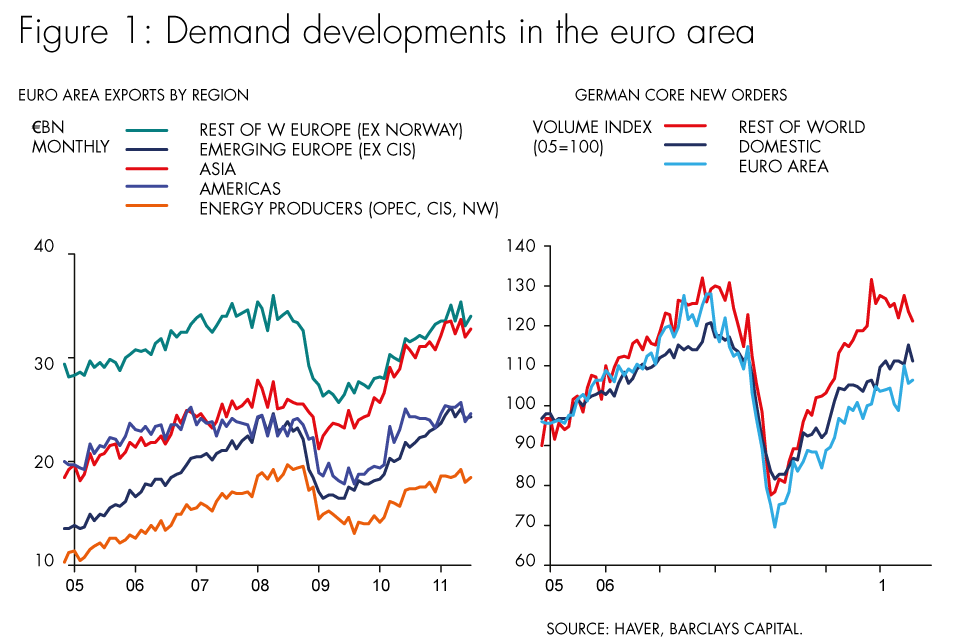 Demand developments