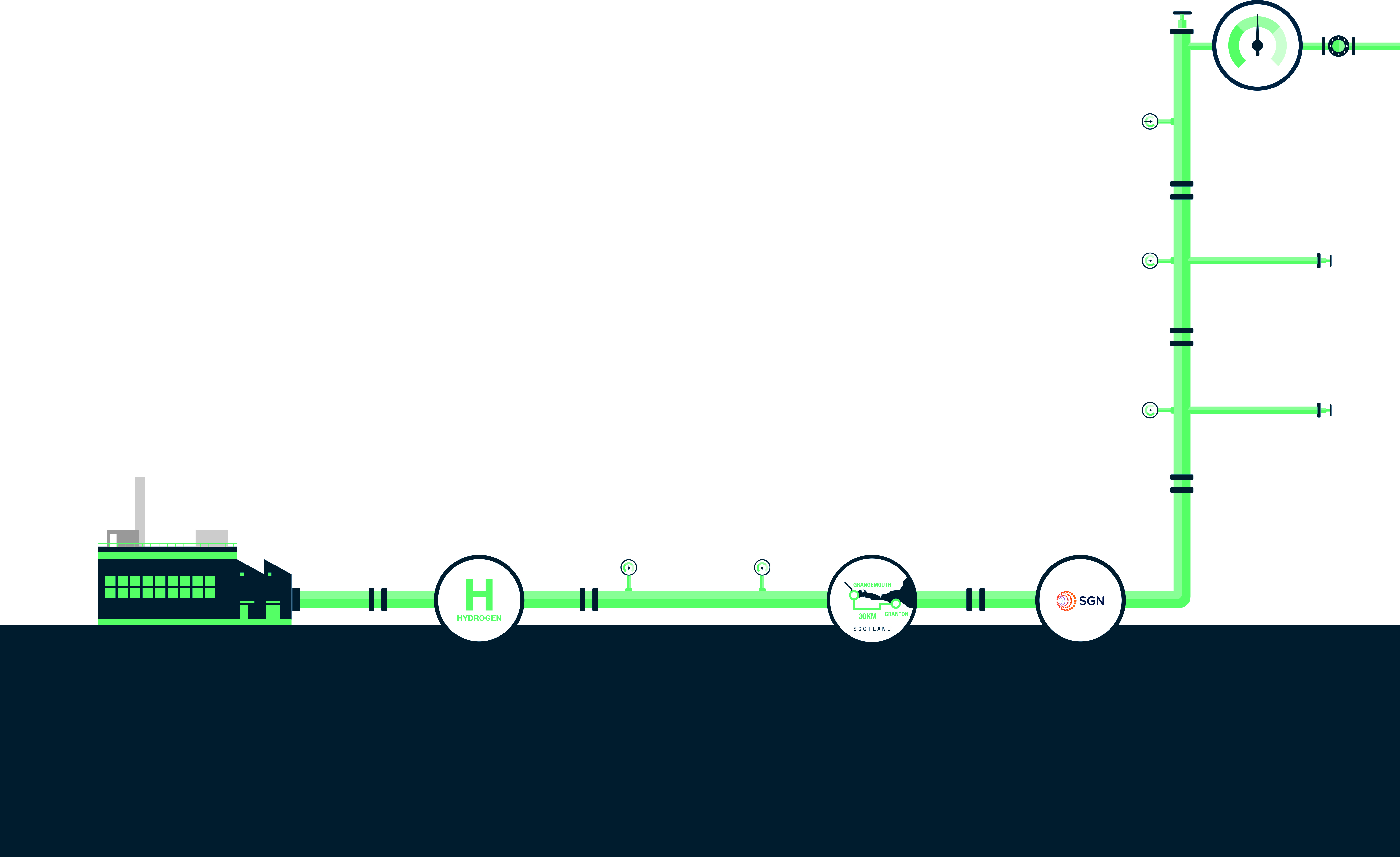 Hydrogen pipeline trial