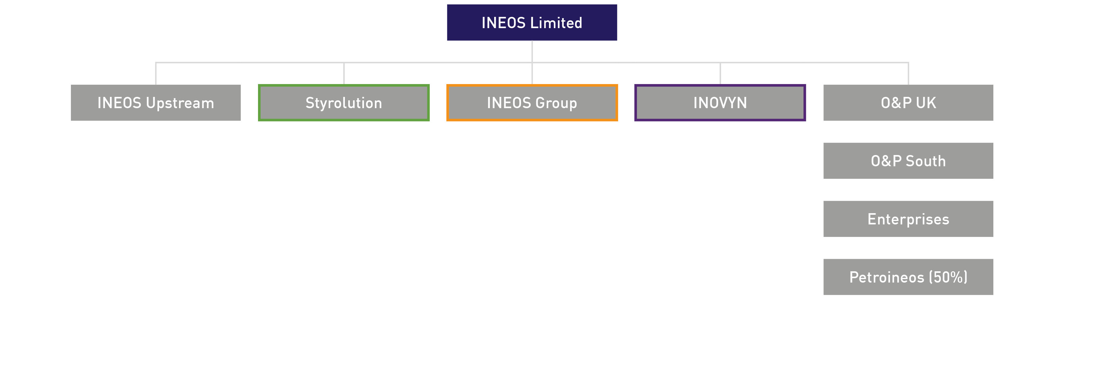 Investors | INEOS Group
